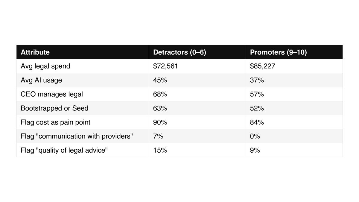 Chart: Detractor vs. Promoter Profile
