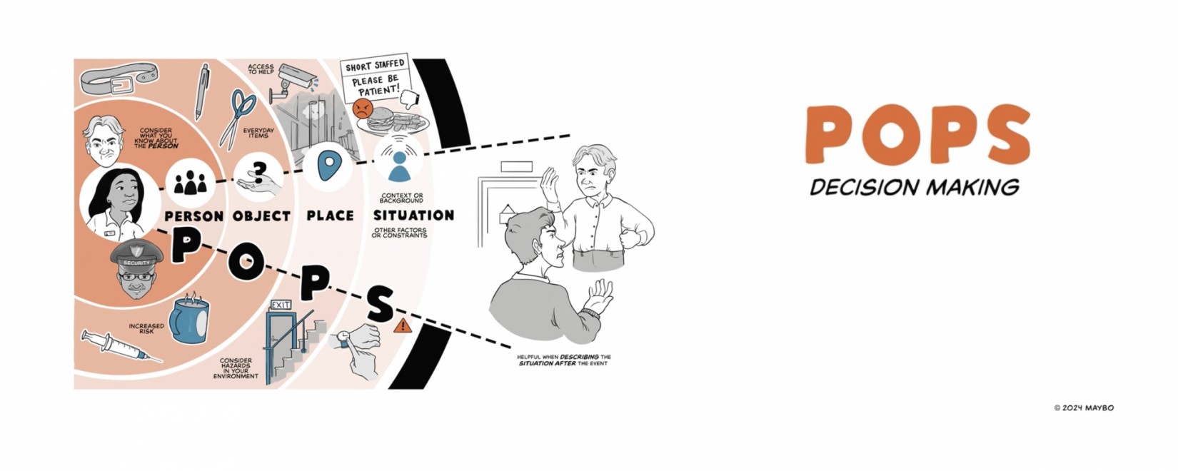 Assessing a situation with Maybo's POPS Model