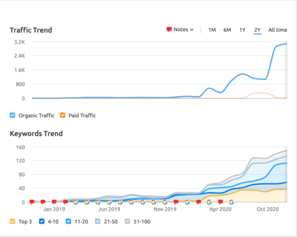 Fusion accountants website traffic