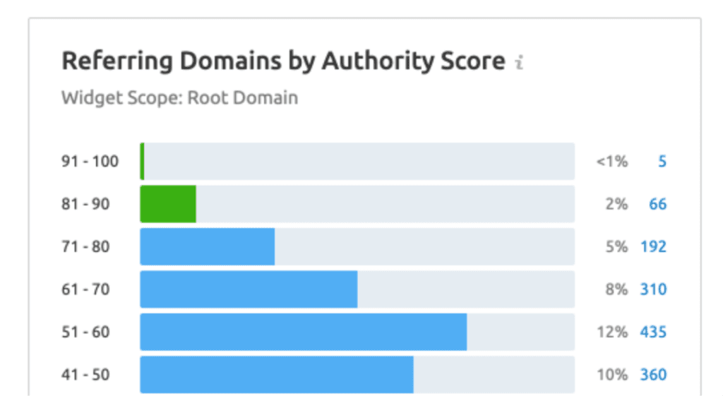 Domain scores of referring domains for PwC