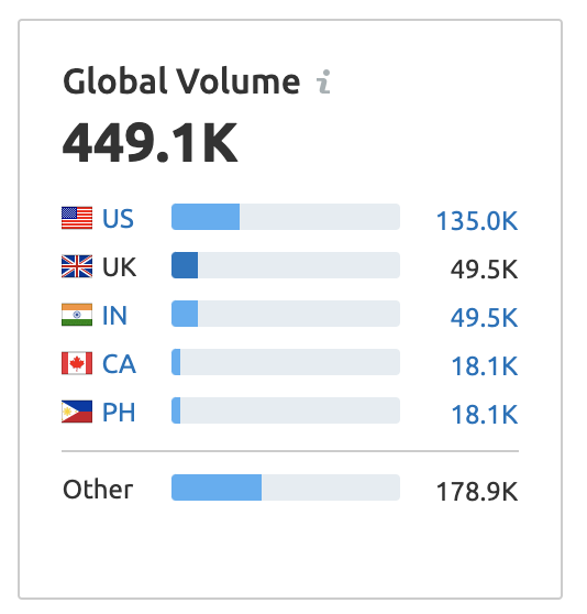 content marketing for architects keyword volume for architect