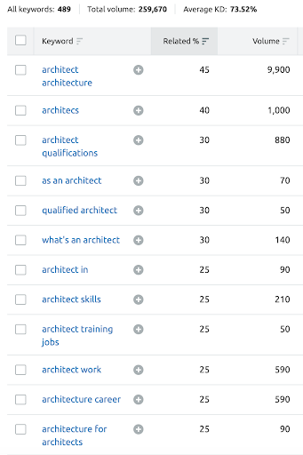 keyword variants for architects