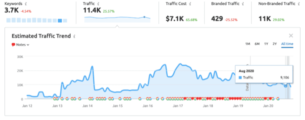 traffic growth for Fosters and Partners