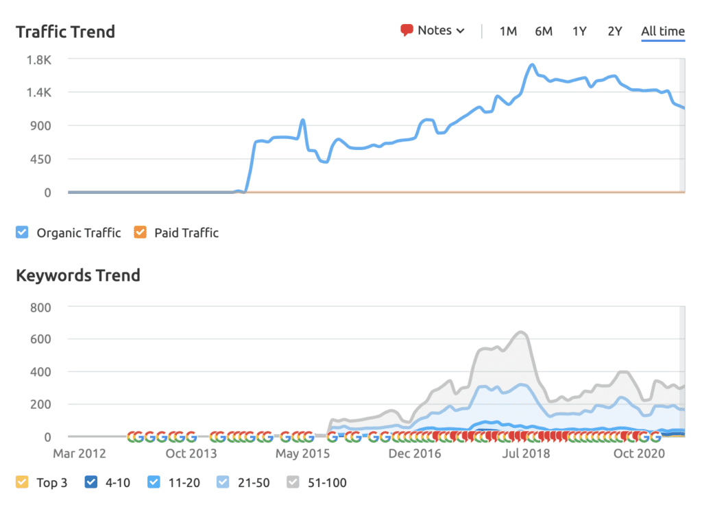traffic and views for Gensler landing page