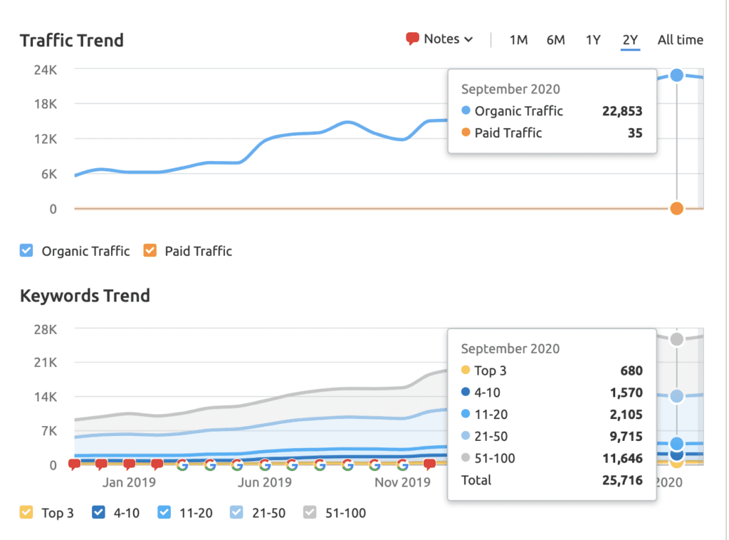 content marketing for business accountants example - BDO traffic and keyword growth
