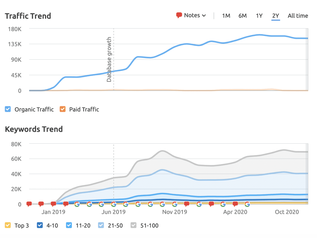 KPMG traffic and growth