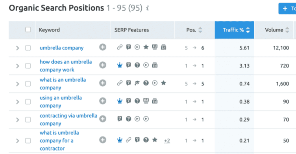 SJD keyword rankings