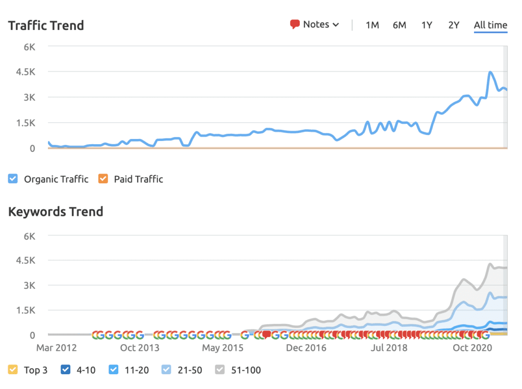 Alexander & Co keyword and traffic growth