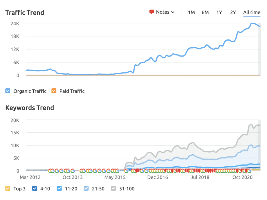Haines Watts growth - content markerting for business accountants