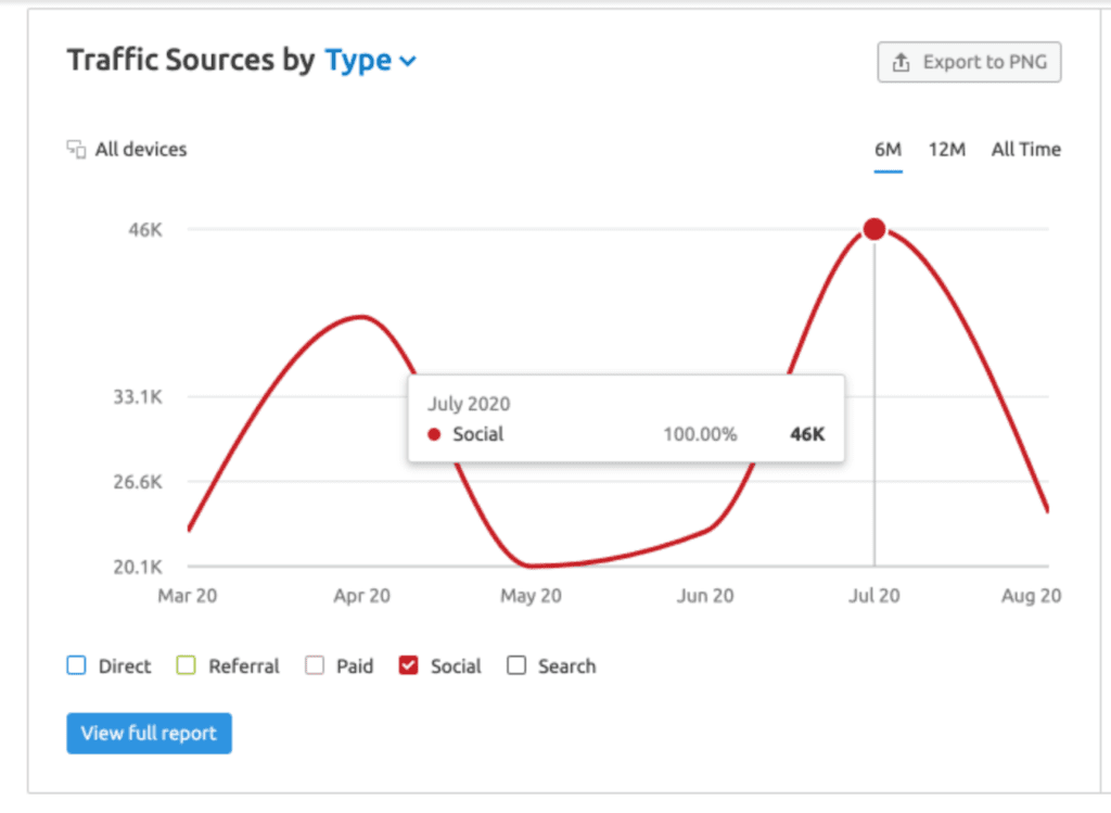 Social media traffic for EY