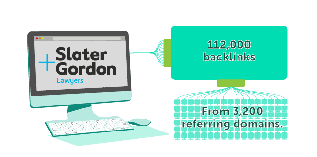 Image: Slater and Gordon and the number of their backlinks and referring domains