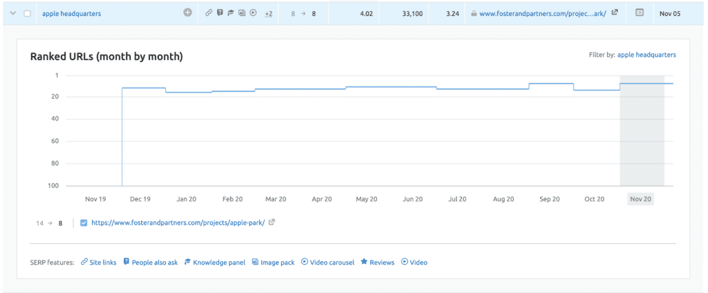 graph of the monthly ranking of foster and partners page ranking (content lessons architecture