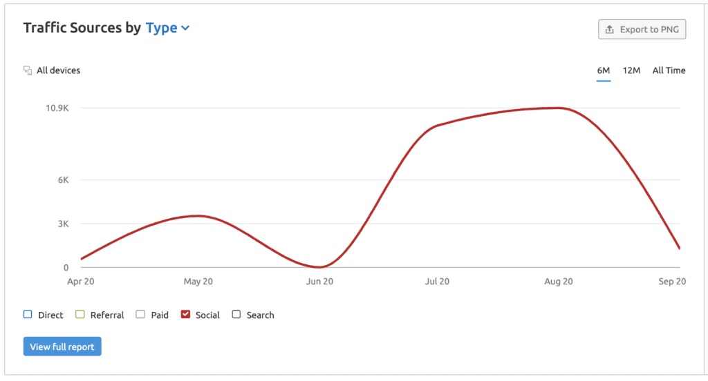 a graph showing Zahid Hadid Architects traffic from social media (content lessons architecture