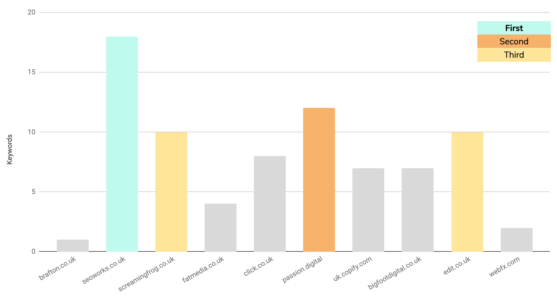 comparison graph 3