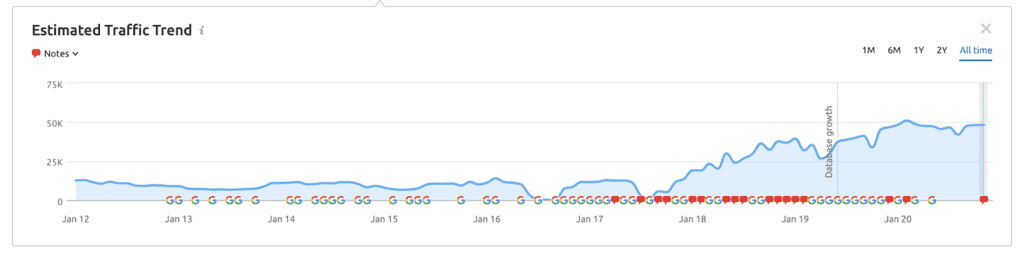 a graph showing the traffic over time for timex