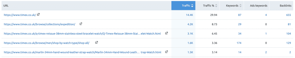 All from one page! In fact, this landing page is Tag Heuer’s second-highest-ranking landing page
