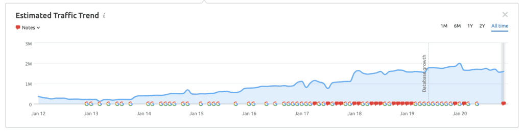 graph of Fossil's growth over the years