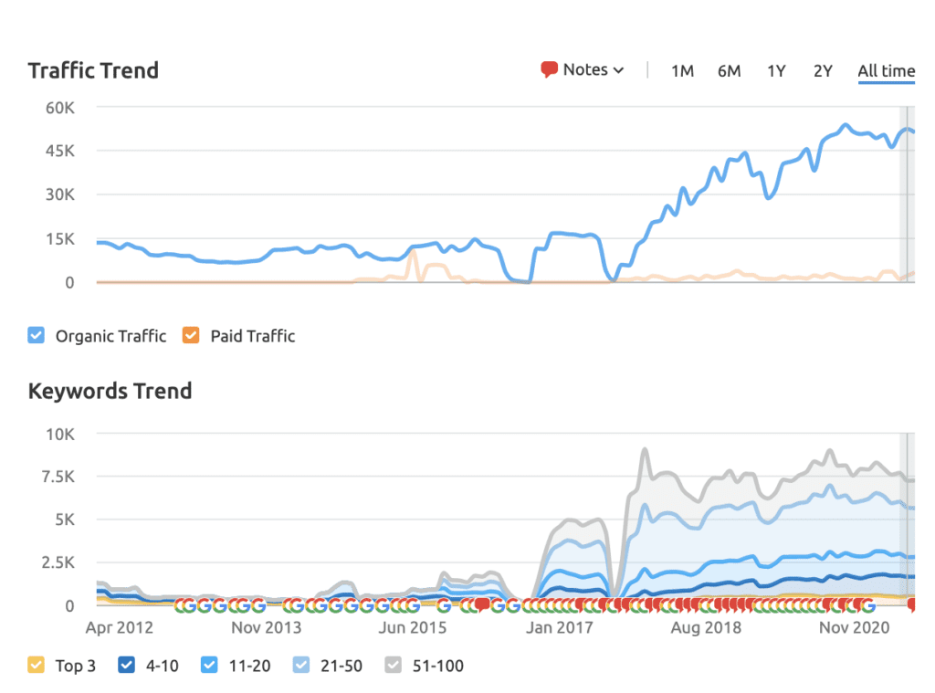 a graph showing Timex keyword and traffic 