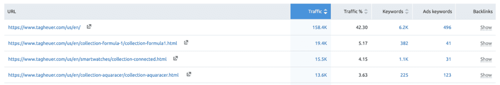 a list of the top traffic pages on Tag Heuer's website
