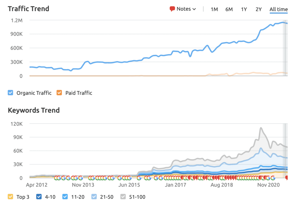 a graph showing traffic and keywords for Breitling