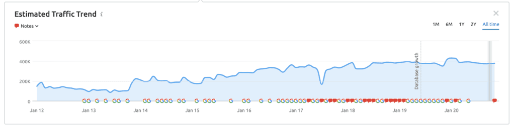 a graph showing Tag Heuer's growth