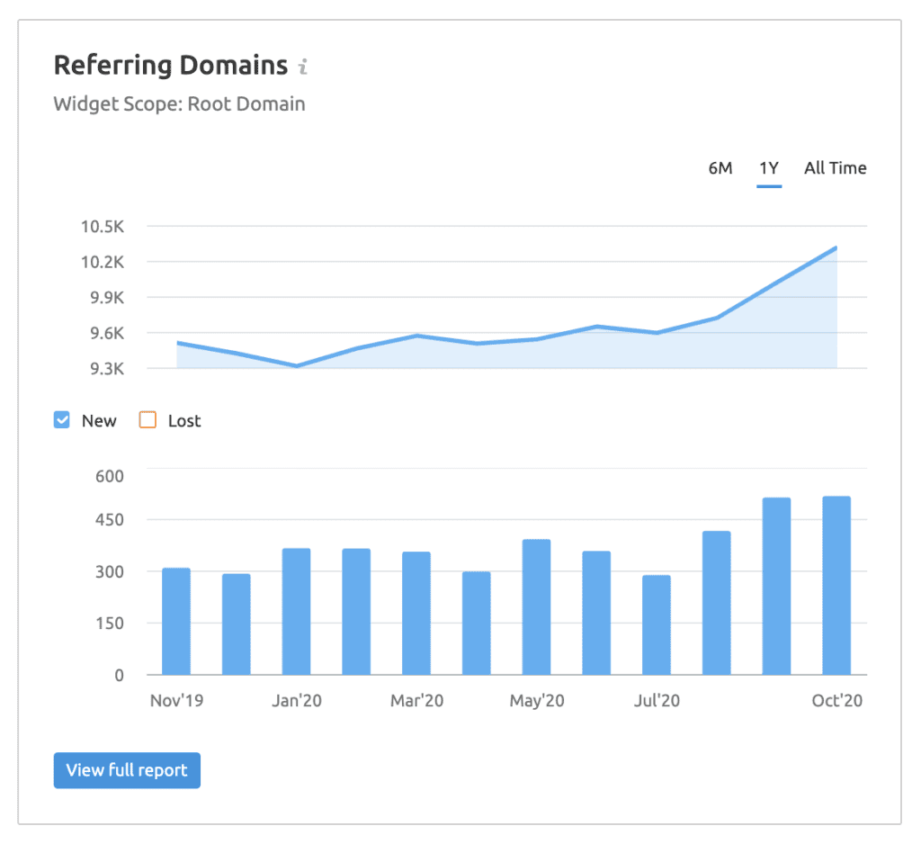 a graph showing Brielting referring domain backlinks