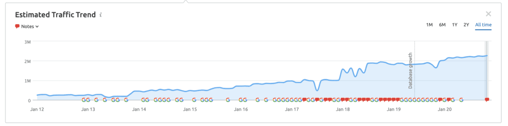 Rolex estimated traffic graph