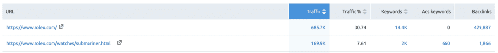 a screenshot of Rolex's top traffic pages