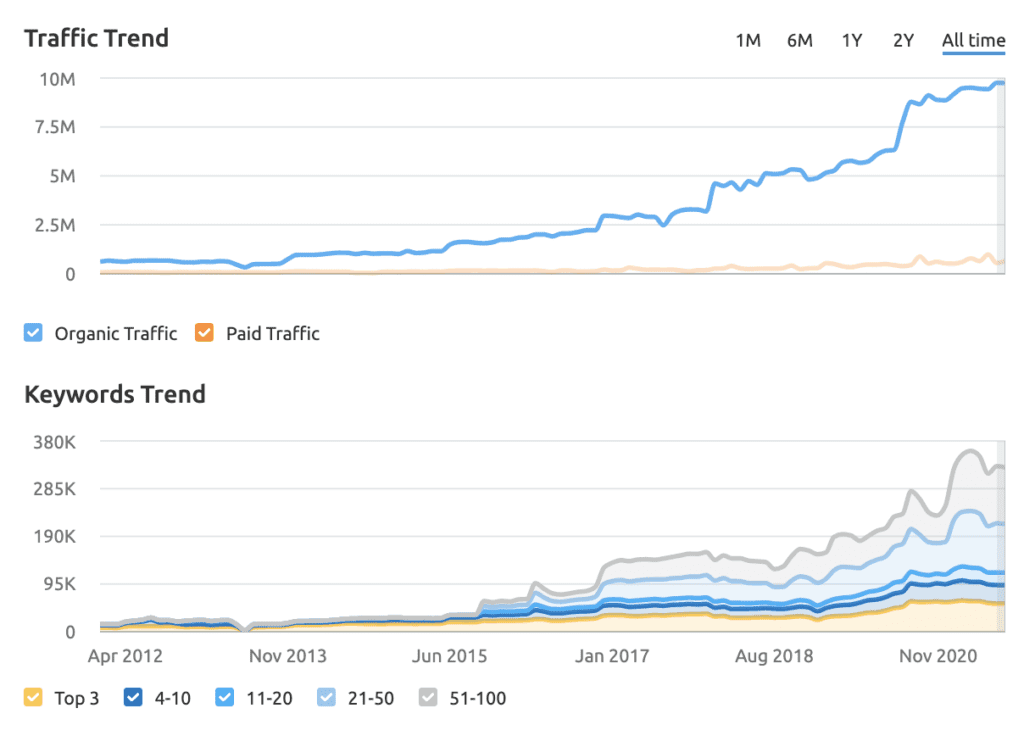 Rolex traffic and keywords graph