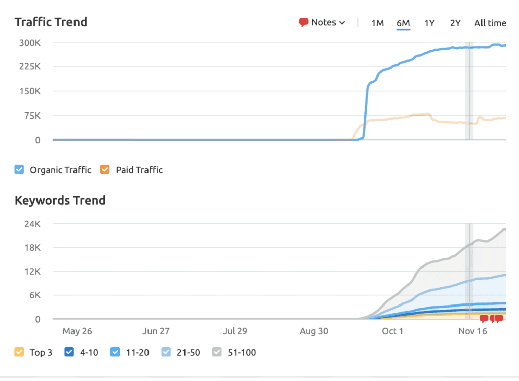 MVMT's traffic and keywords graph 
