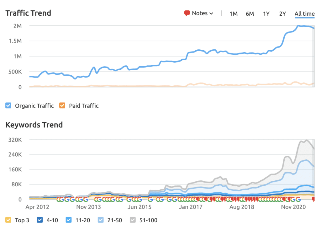 a graph showing Swatch's traffic and keywords