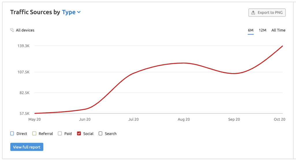 graph showing Swatch social media traffic