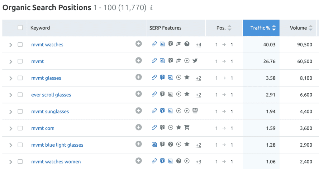 keywords and ranking for MVMT's website