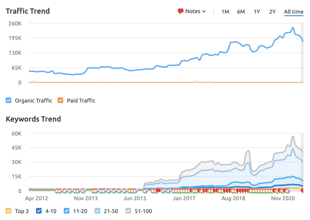 a graph of Casio's traffic and keywords