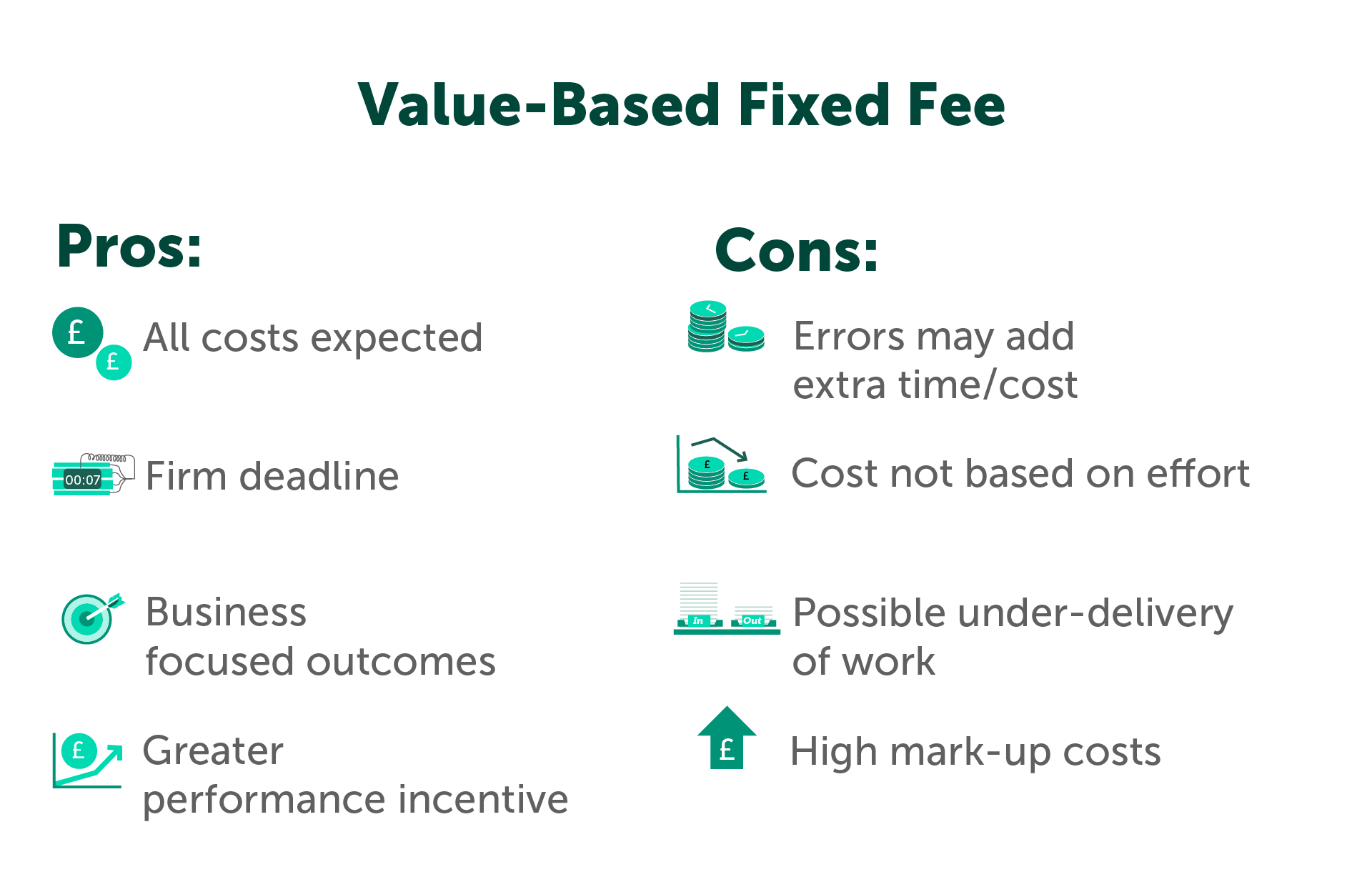 Value based Fixed Fee