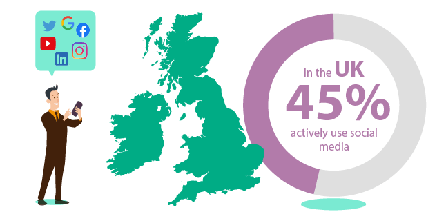 in the UK 45% actively use social media