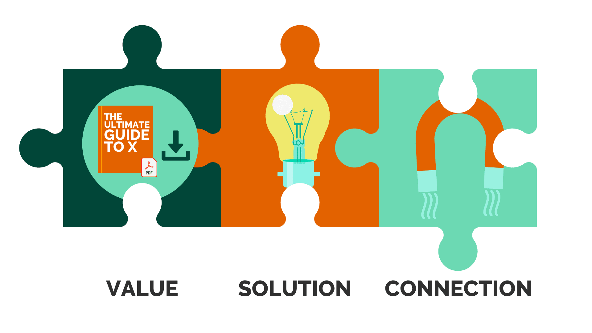 Connect value, solution and connection