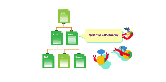 Use <priority> to tell Google bots to prioritise page ranking