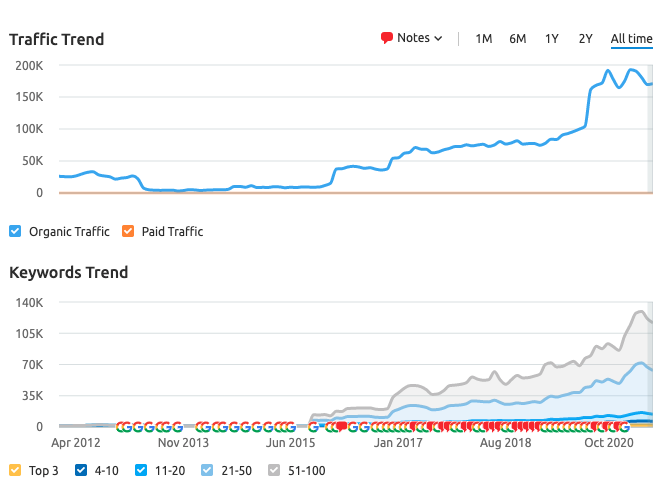 Traffic trend Clifford Chance