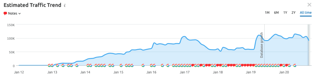 Website Traffic for Slater and Gordon Lawyers - legal content marketing example