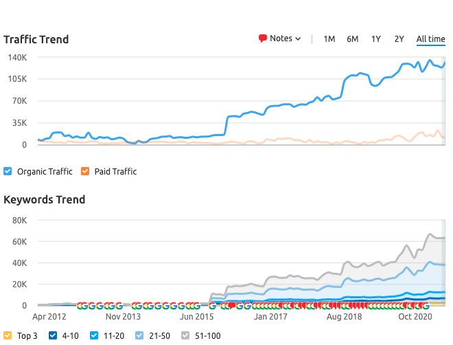 Irwin Mitchell Traffic Growth