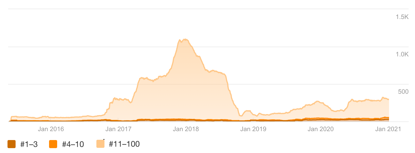 low volume = better conversion 2