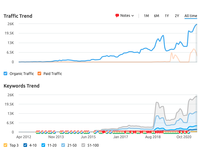 Stowe Family Law Traffic Trend