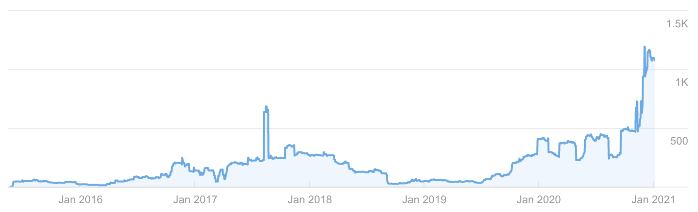 low volume keywords
