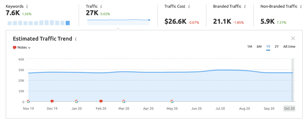 Traffic Trend for legal firm
