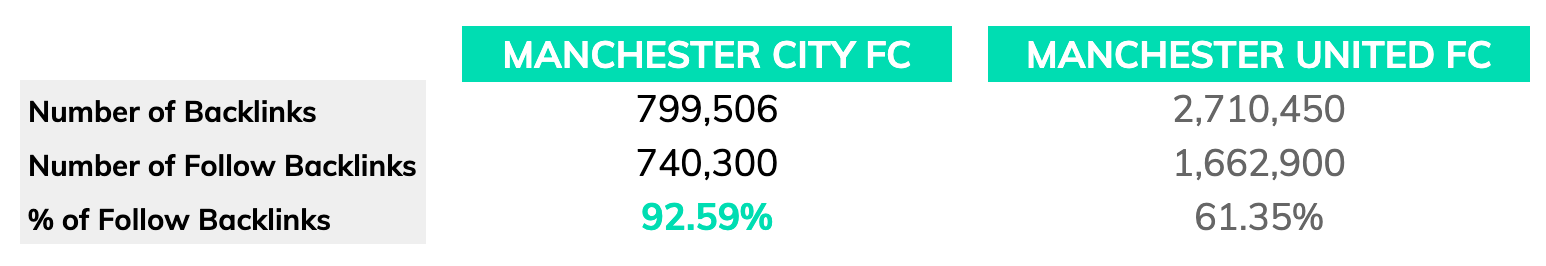Seo competitor analysis man u vs man city 22