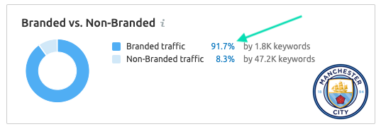 Seo competitor analysis man u vs man city 18