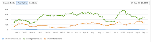 Law firm marketing traffic