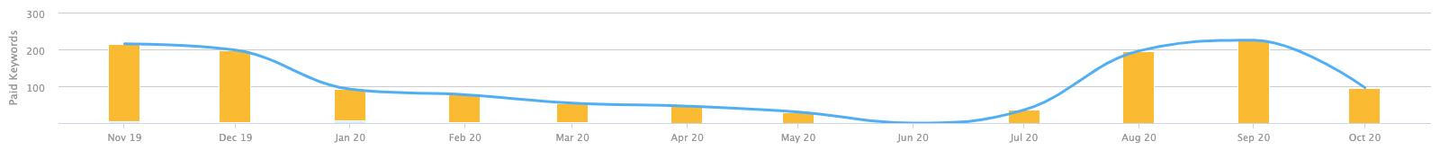 Seo competitor analysis man u vs man city 7