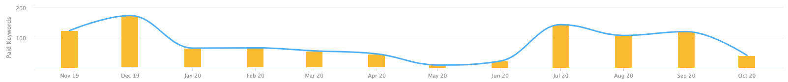 Seo competitor analysis man u vs man city 11